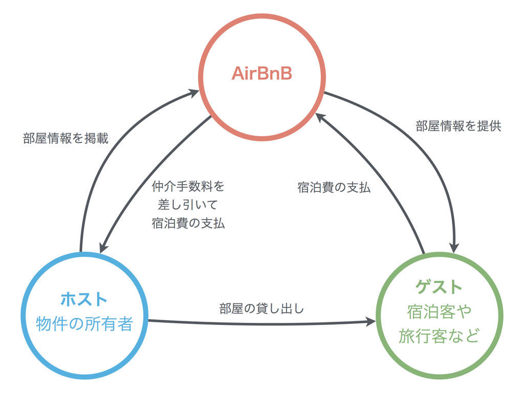 例えば、AirBnBではホストとゲストという登場人部があり、宿泊費と部屋が動く